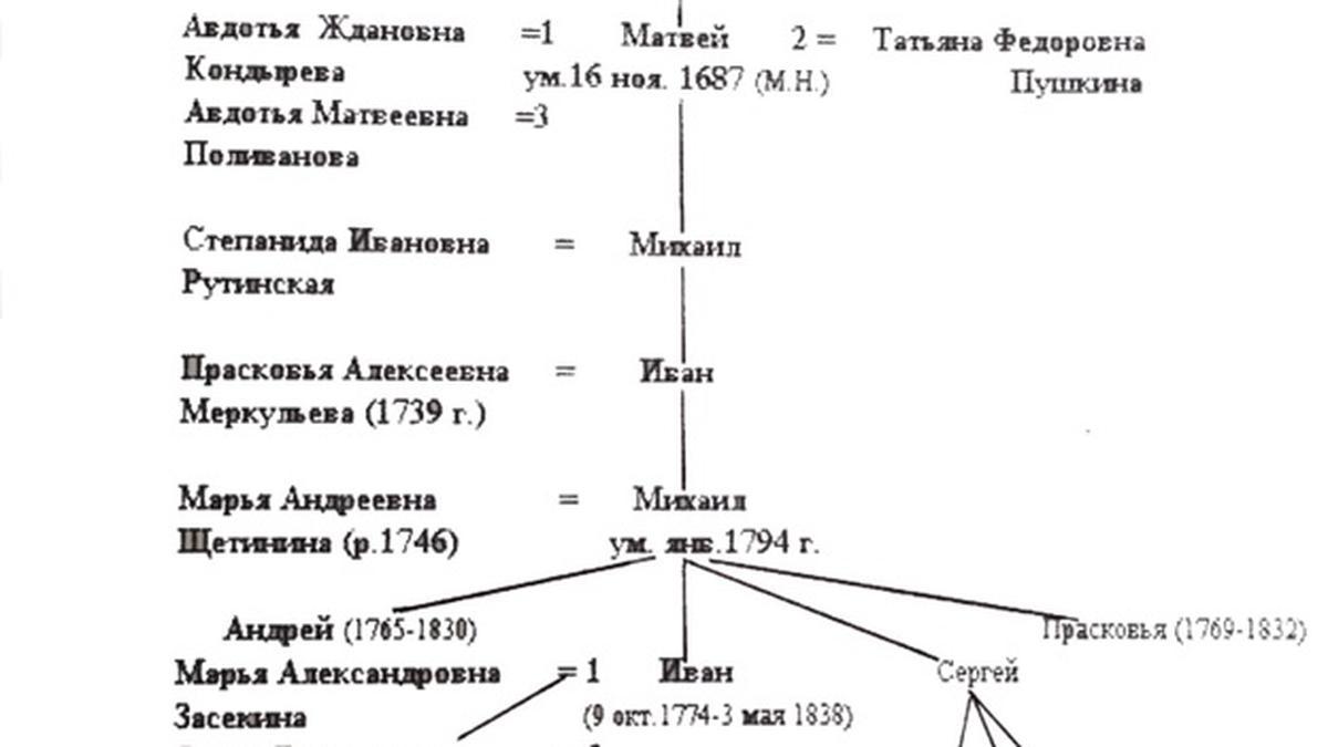 Генеалогические находки в фонде «Князья Щетинины и Оболенские» (Крючкова М.А.)
